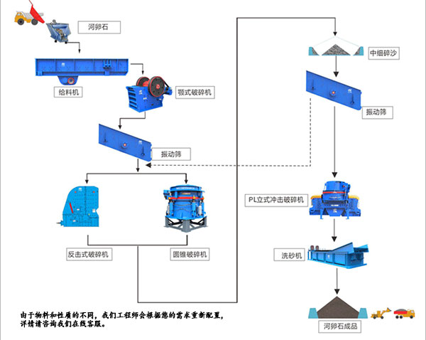 河卵石制砂工藝